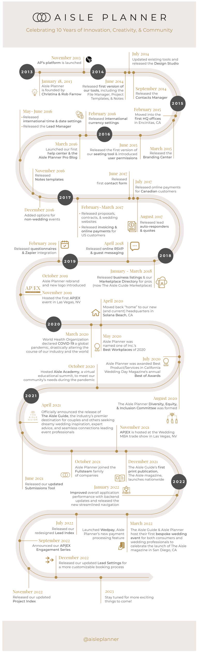 Aisle Planner 10 year timeline