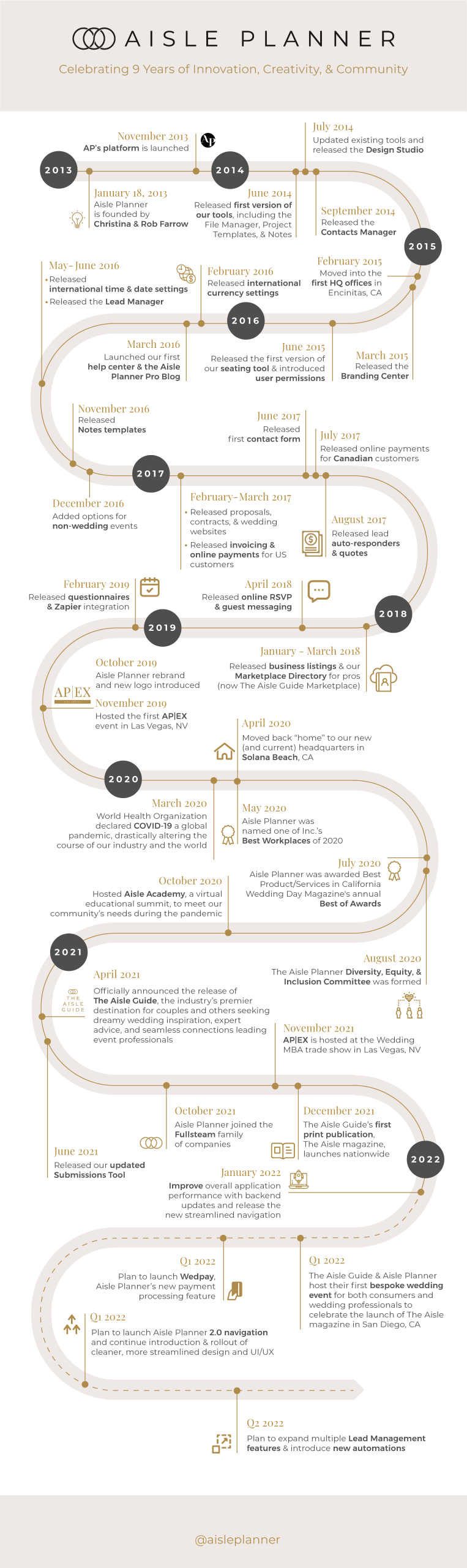 Aisle Planner timeline